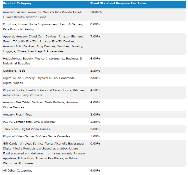 How to Make Money from the Amazon Associates Affiliate Program in 2020